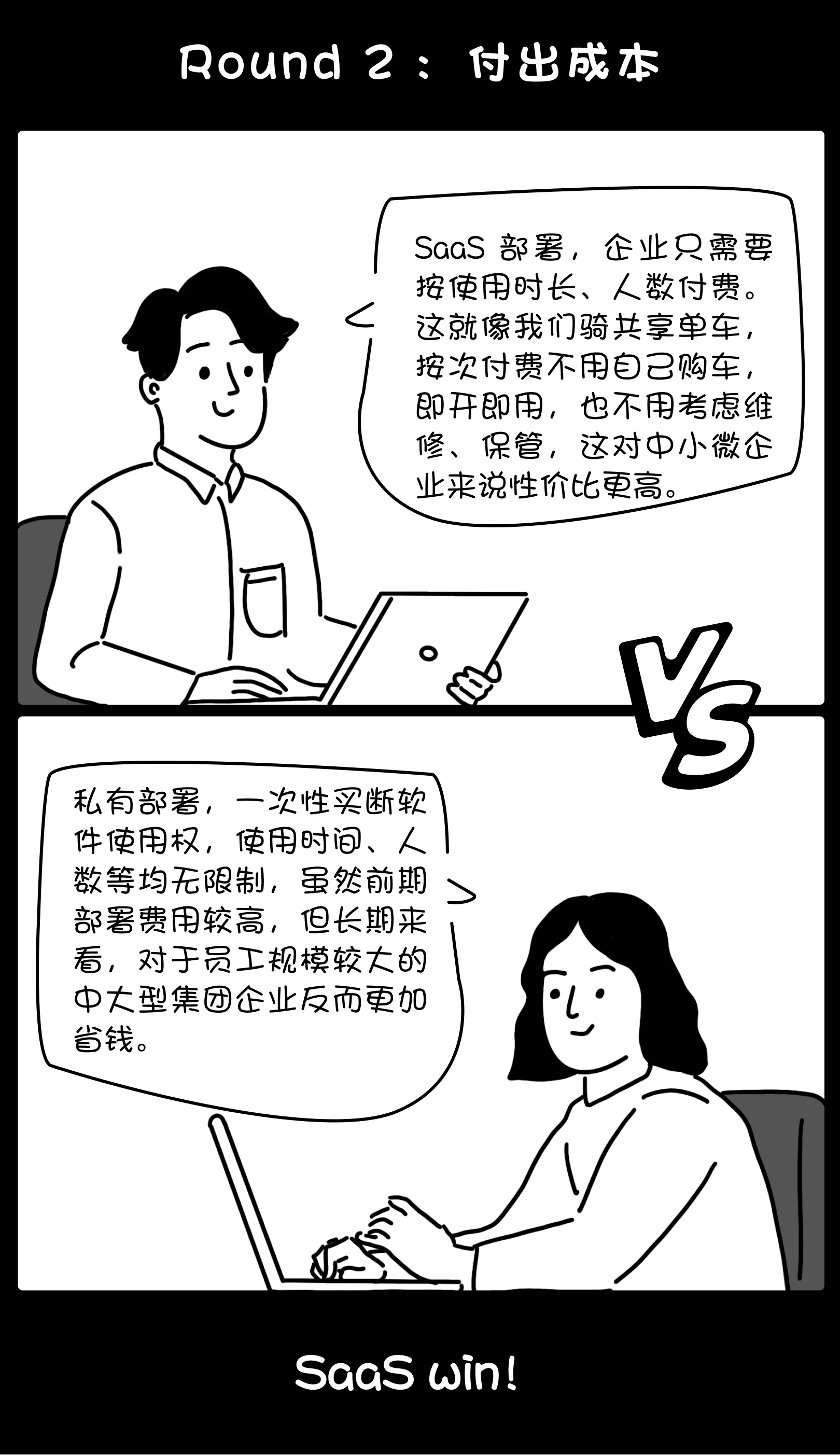 漫画比较成本结构:SaaS 按需订阅,私有部署需要考虑前期投入与长期使用成本