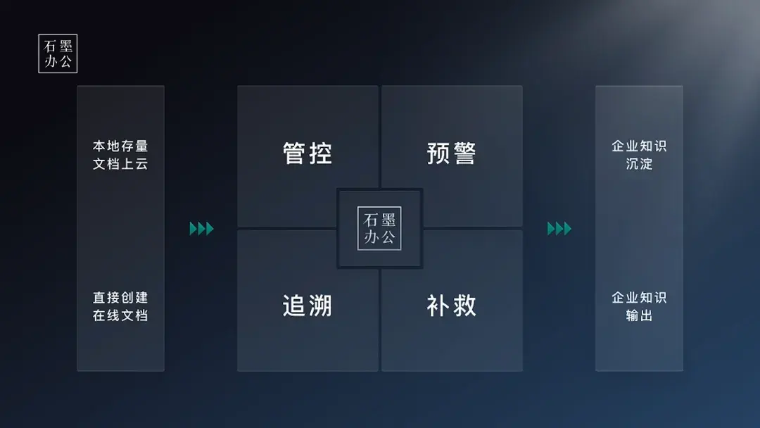 企业文档安全管理示意:管控、预警、补救与追溯