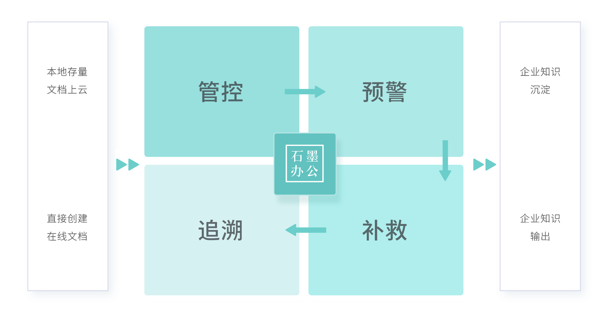 文档安全管理示意:管控、预警、补救与追溯形成闭环