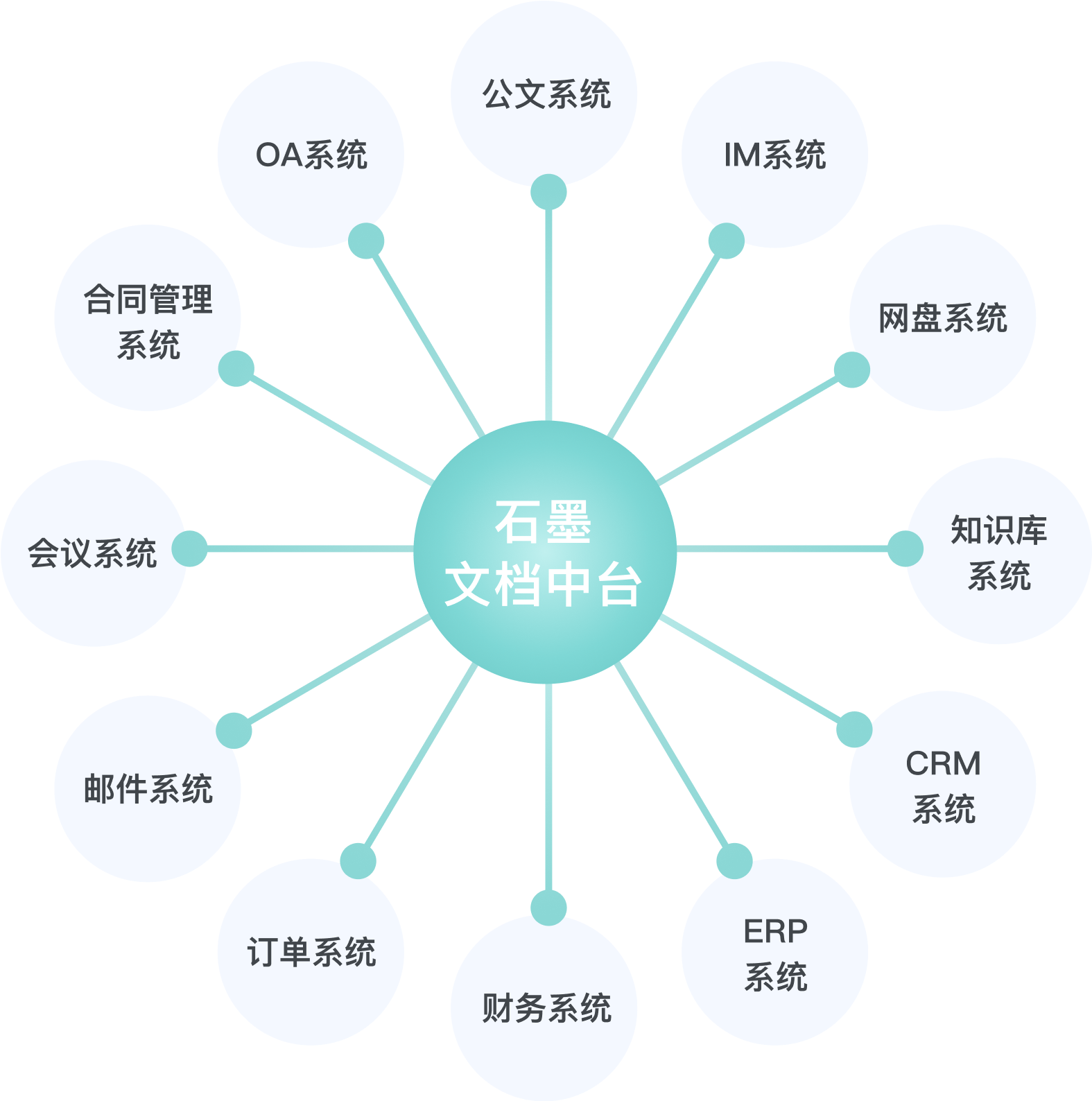 石墨文档中台连接 OA、IM、网盘、知识库、CRM、ERP 等业务系统