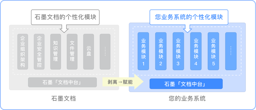企业为什么需要文档中台?配图