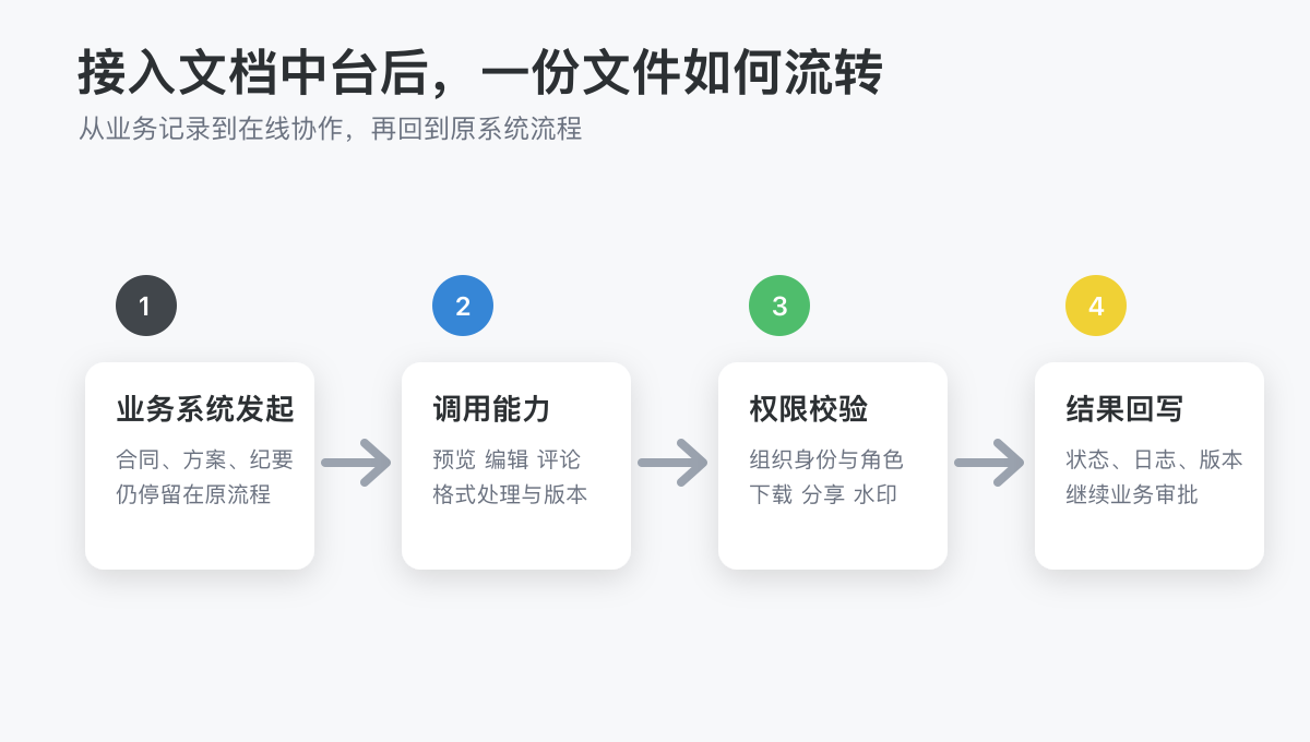 企业为什么需要文档中台?配图