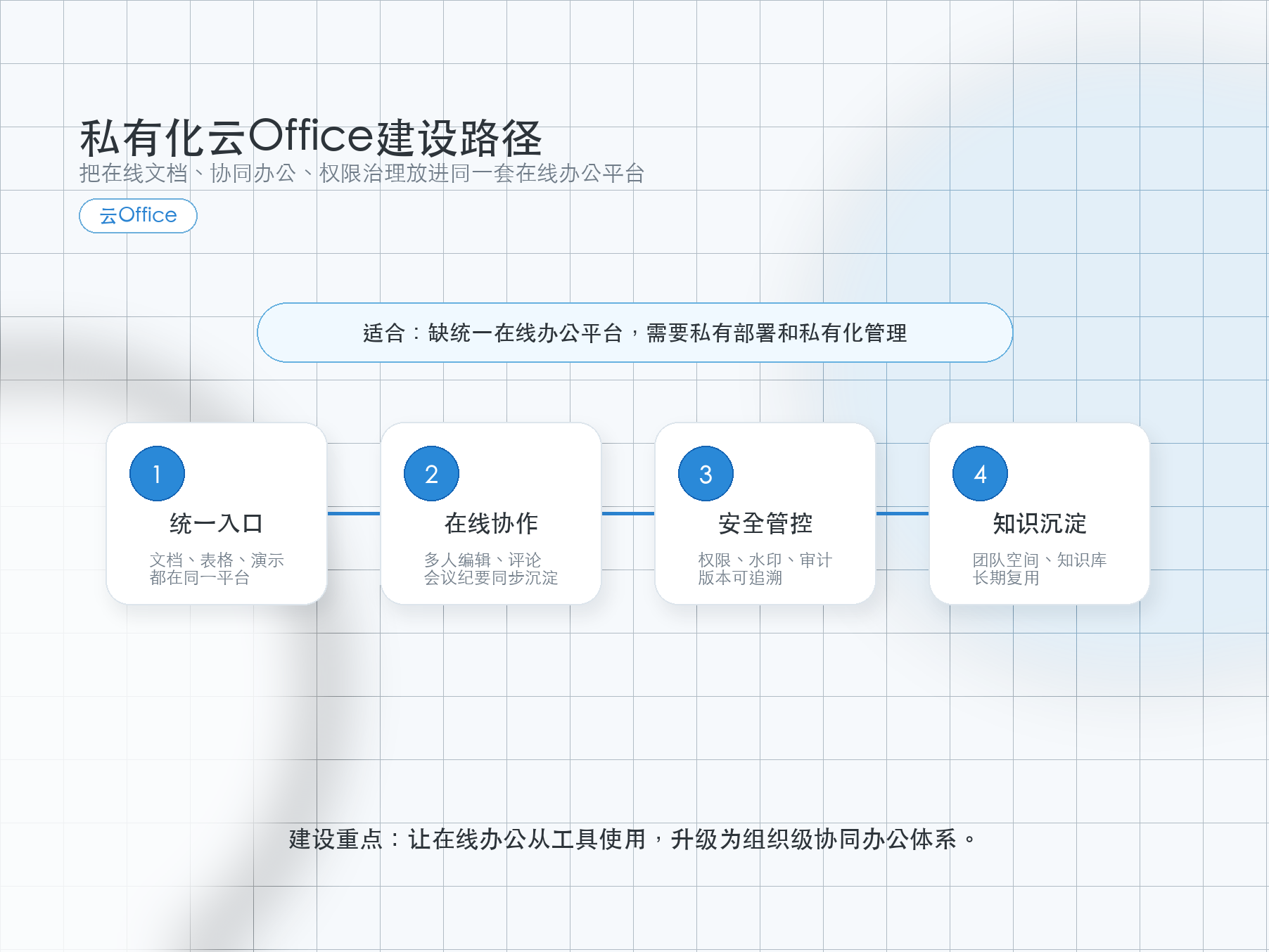 在线文档私有部署怎么选:云Office与文档中台的架构差异配图