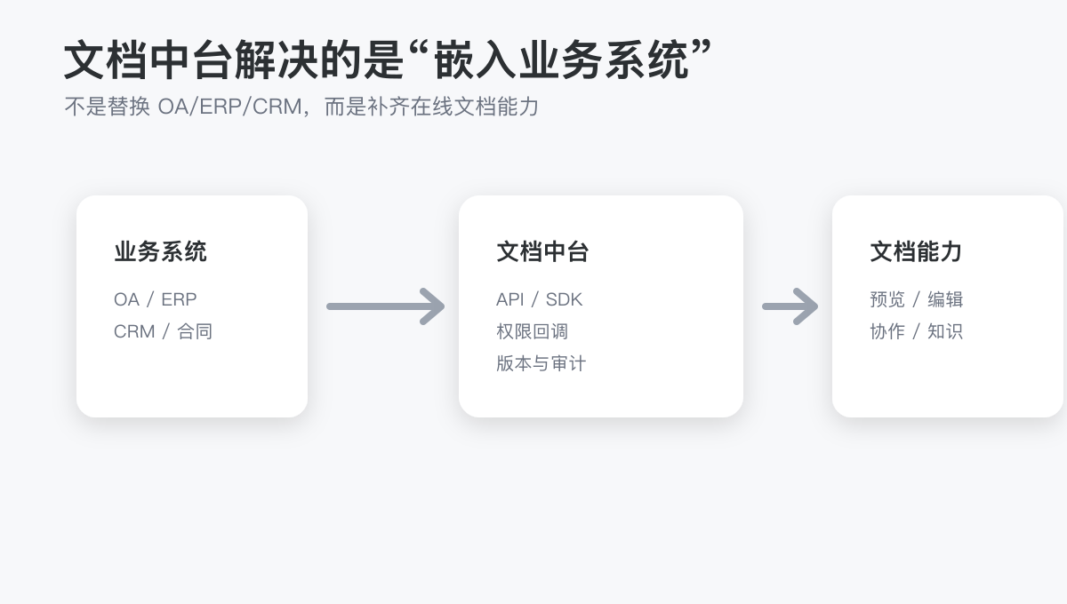 在线文档私有部署怎么选？一文看懂办公套件与文档中台配图