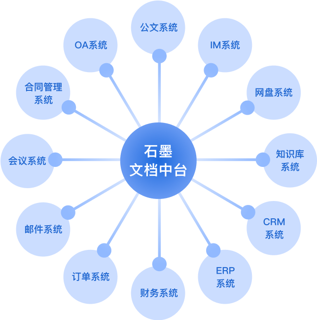 企业为什么需要文档中台?配图