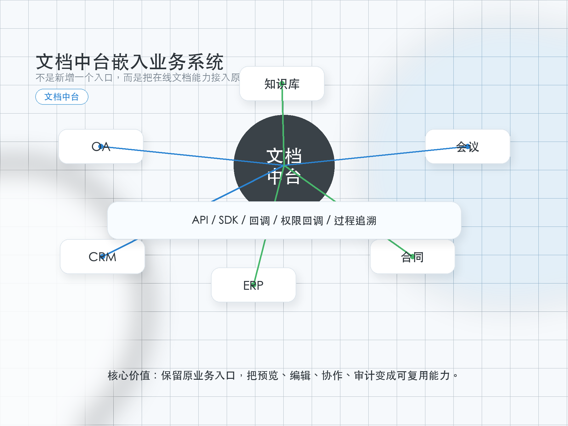 在线文档私有部署怎么选:云Office与文档中台的架构差异配图