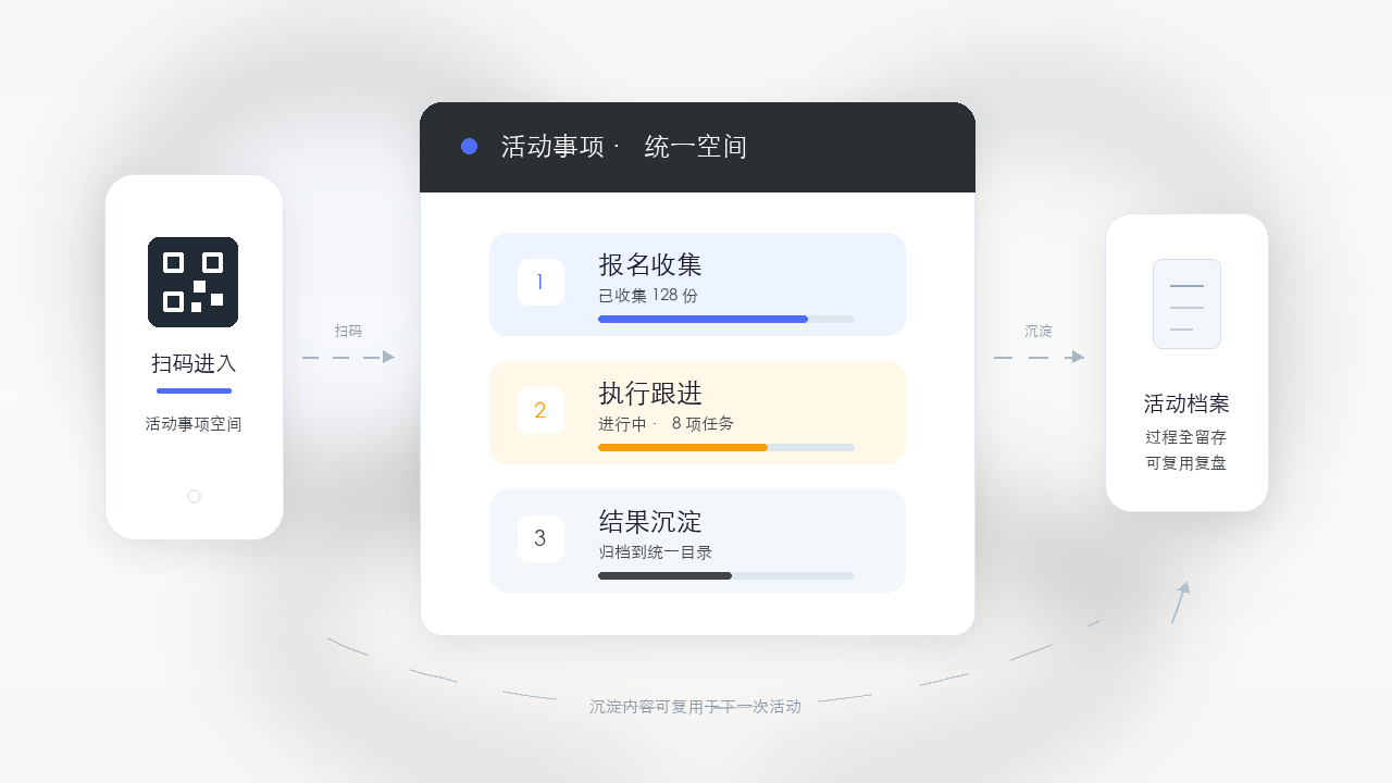 活动专项任务扫码进入统一空间并沉淀活动档案示意图